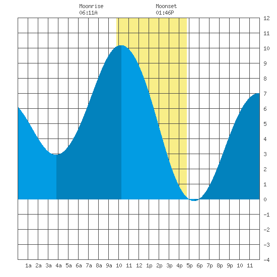 Kizhuyak Point tide chart for Saturday, January 9, 2021