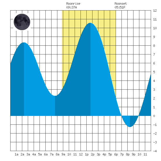 Kizhuyak Point tide chart for Thursday, February 11, 2021
