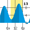 Kizhuyak Point tide chart for Saturday, February 13, 2021