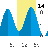 Kizhuyak Point tide chart for Sunday, February 14, 2021