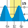 Kizhuyak Point tide chart for Monday, February 15, 2021