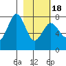 Kizhuyak Point tide chart for Thursday, February 18, 2021