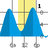 Kizhuyak Point tide chart for Monday, February 1, 2021