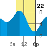 Kizhuyak Point tide chart for Monday, February 22, 2021