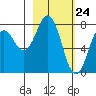 Kizhuyak Point tide chart for Wednesday, February 24, 2021