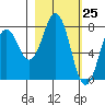 Kizhuyak Point tide chart for Thursday, February 25, 2021