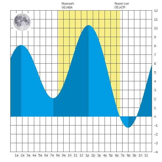Kizhuyak Point tide chart for Friday, February 26, 2021