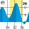 Kizhuyak Point tide chart for Friday, February 26, 2021