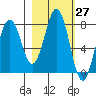 Kizhuyak Point tide chart for Saturday, February 27, 2021