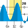 Kizhuyak Point tide chart for Sunday, February 28, 2021