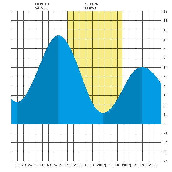 Kizhuyak Point tide chart for Friday, February 5, 2021