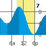 Kizhuyak Point tide chart for Sunday, February 7, 2021
