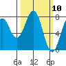 Kizhuyak Point tide chart for Wednesday, March 10, 2021
