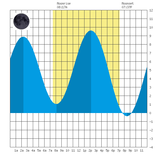 Kizhuyak Point tide chart for Saturday, March 13, 2021