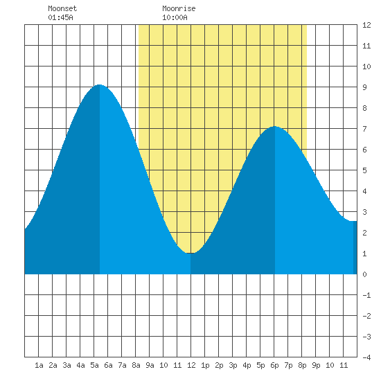 Kizhuyak Point tide chart for Thursday, March 18, 2021