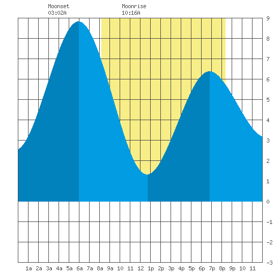 Kizhuyak Point tide chart for Friday, March 19, 2021