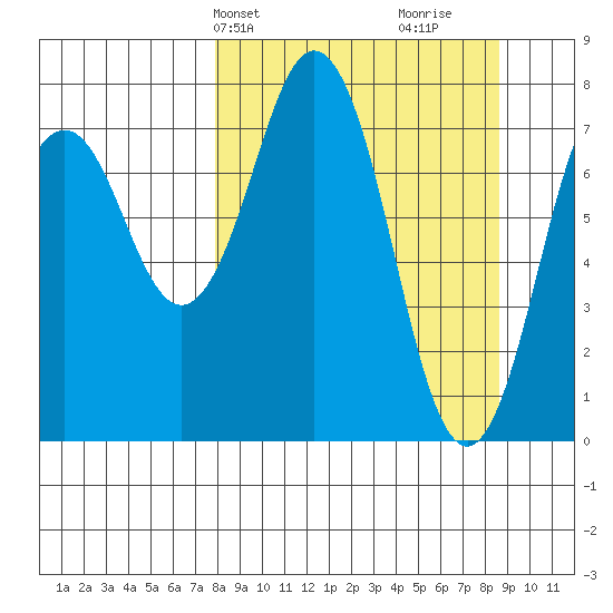 Kizhuyak Point tide chart for Thursday, March 25, 2021