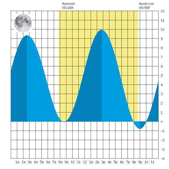 Kizhuyak Point tide chart for Sunday, March 28, 2021