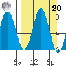 Kizhuyak Point tide chart for Sunday, March 28, 2021