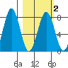 Kizhuyak Point tide chart for Tuesday, March 2, 2021