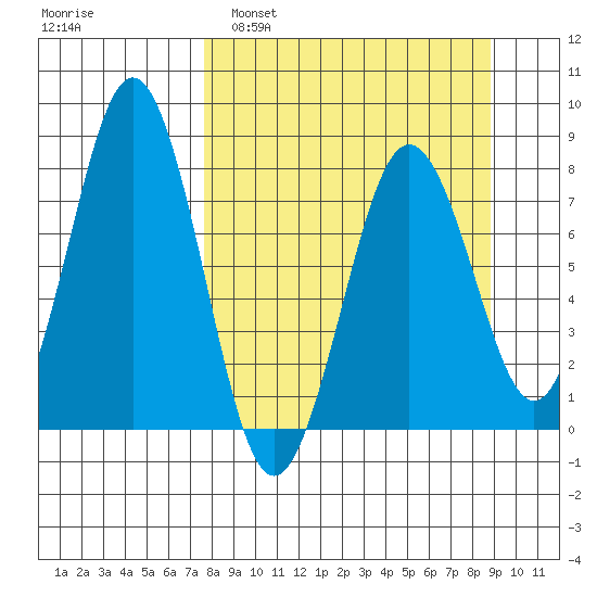 Kizhuyak Point tide chart for Wednesday, March 31, 2021