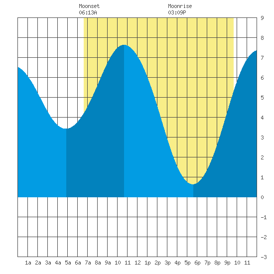 Kizhuyak Point tide chart for Thursday, April 22, 2021
