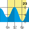 Kizhuyak Point tide chart for Friday, April 23, 2021