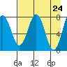 Kizhuyak Point tide chart for Saturday, April 24, 2021