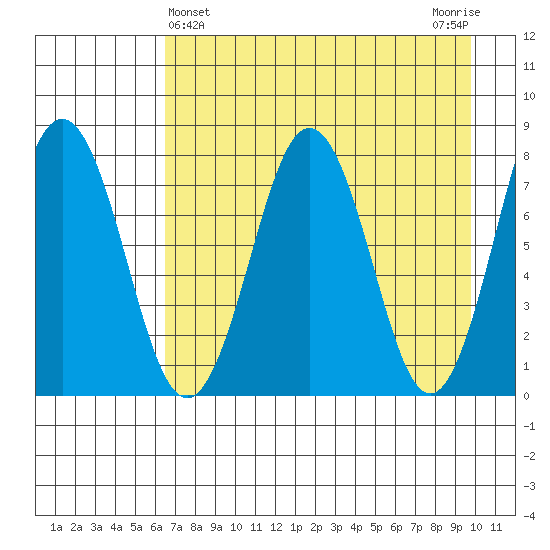 Kizhuyak Point tide chart for Sunday, April 25, 2021