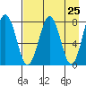 Kizhuyak Point tide chart for Sunday, April 25, 2021