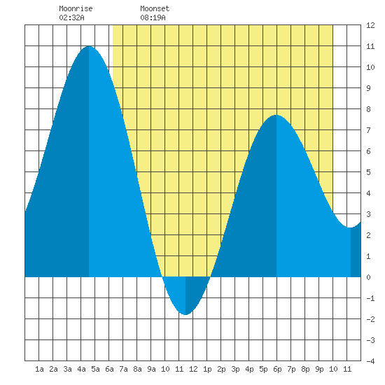 Kizhuyak Point tide chart for Friday, April 30, 2021
