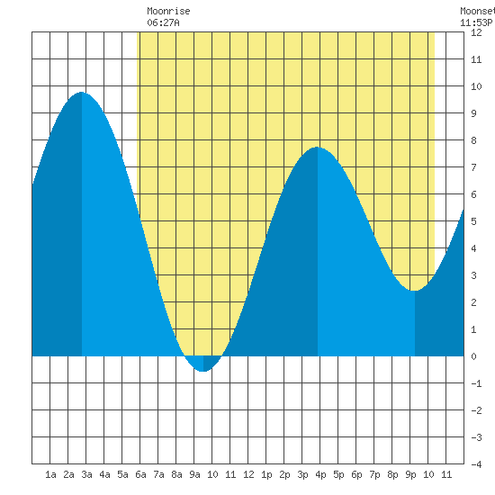 Kizhuyak Point tide chart for Wednesday, May 12, 2021