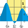 Kizhuyak Point tide chart for Saturday, May 1, 2021