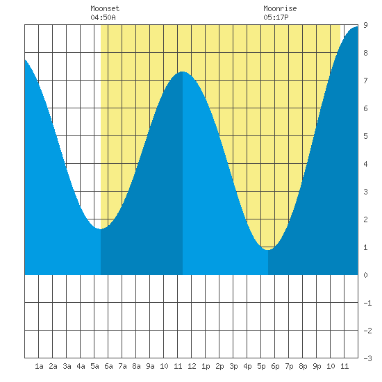 Kizhuyak Point tide chart for Saturday, May 22, 2021