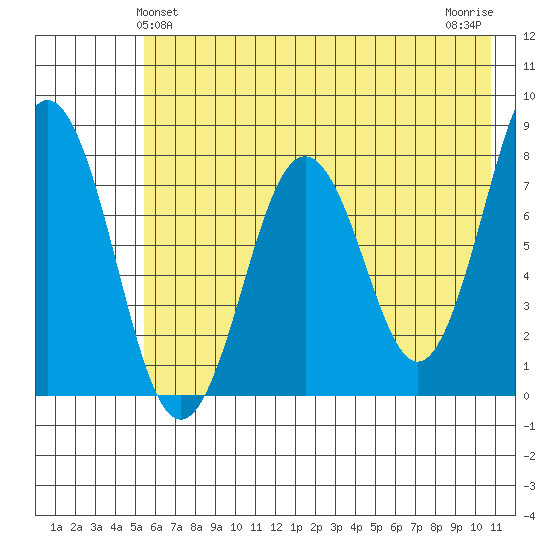 Kizhuyak Point tide chart for Monday, May 24, 2021