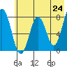Kizhuyak Point tide chart for Monday, May 24, 2021