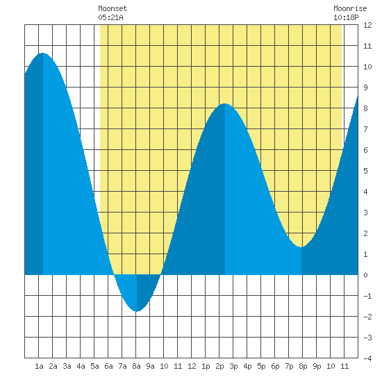 Kizhuyak Point tide chart for Tuesday, May 25, 2021