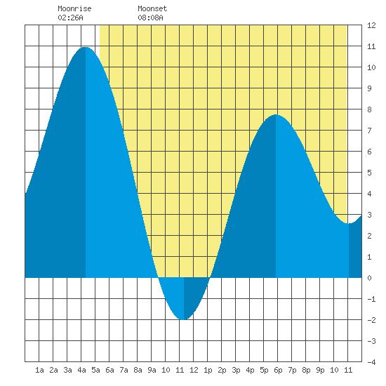 Kizhuyak Point tide chart for Saturday, May 29, 2021