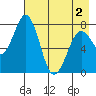 Kizhuyak Point tide chart for Sunday, May 2, 2021