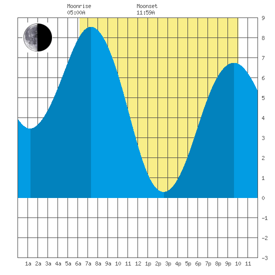 Kizhuyak Point tide chart for Monday, May 3, 2021