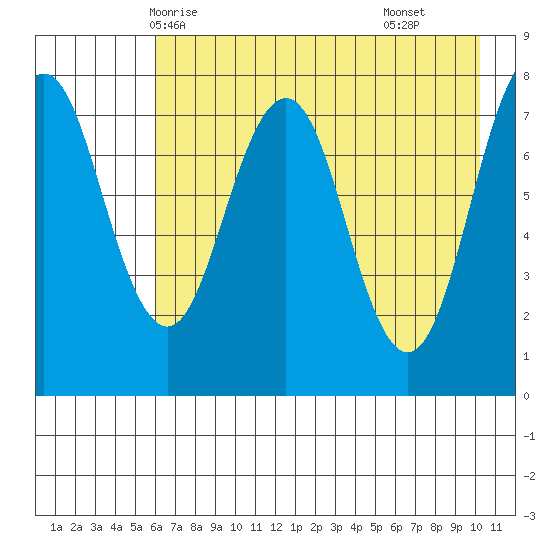 Kizhuyak Point tide chart for Friday, May 7, 2021