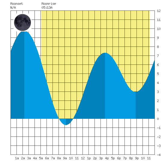 Kizhuyak Point tide chart for Thursday, June 10, 2021
