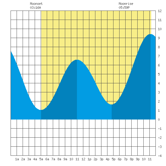 Kizhuyak Point tide chart for Sunday, June 20, 2021