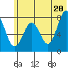 Kizhuyak Point tide chart for Sunday, June 20, 2021