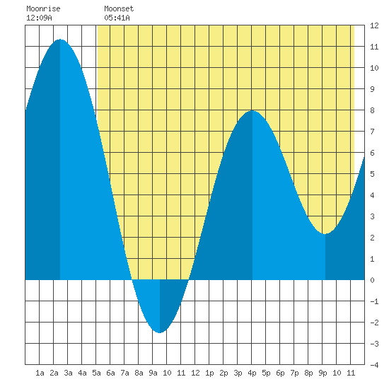 Kizhuyak Point tide chart for Friday, June 25, 2021