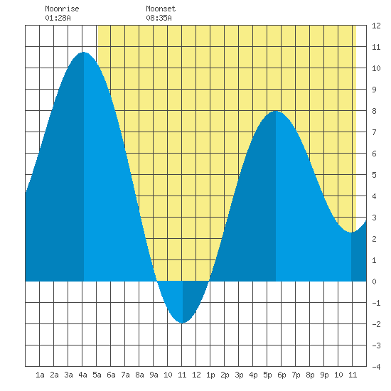 Kizhuyak Point tide chart for Sunday, June 27, 2021