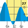 Kizhuyak Point tide chart for Sunday, June 27, 2021