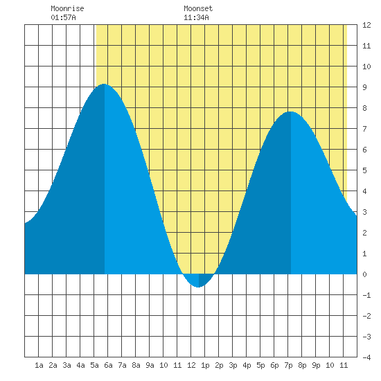 Kizhuyak Point tide chart for Tuesday, June 29, 2021