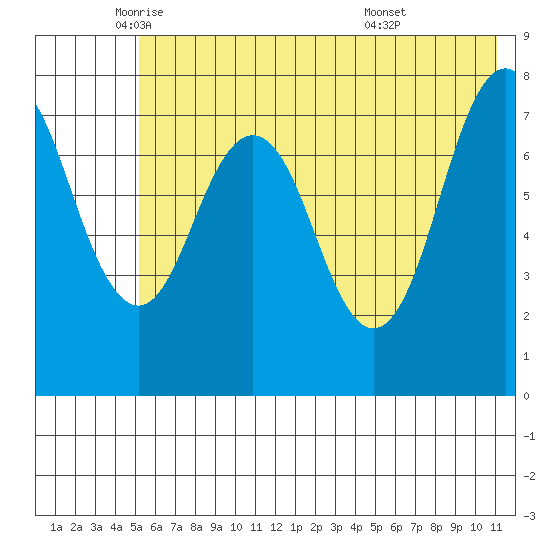 Kizhuyak Point tide chart for Friday, June 4, 2021