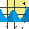 Kizhuyak Point tide chart for Friday, June 4, 2021